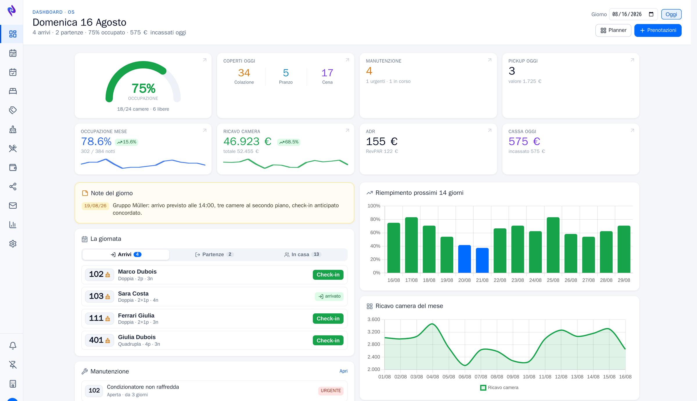 La dashboard di OS: occupazione del giorno, coperti di colazione, pranzo e cena, guasti aperti e pickup, ricavo camera, ADR e incassato del giorno, note della giornata, elenco degli arrivi con il tasto di check-in, riempimento delle prossime due settimane e ricavo camera del mese