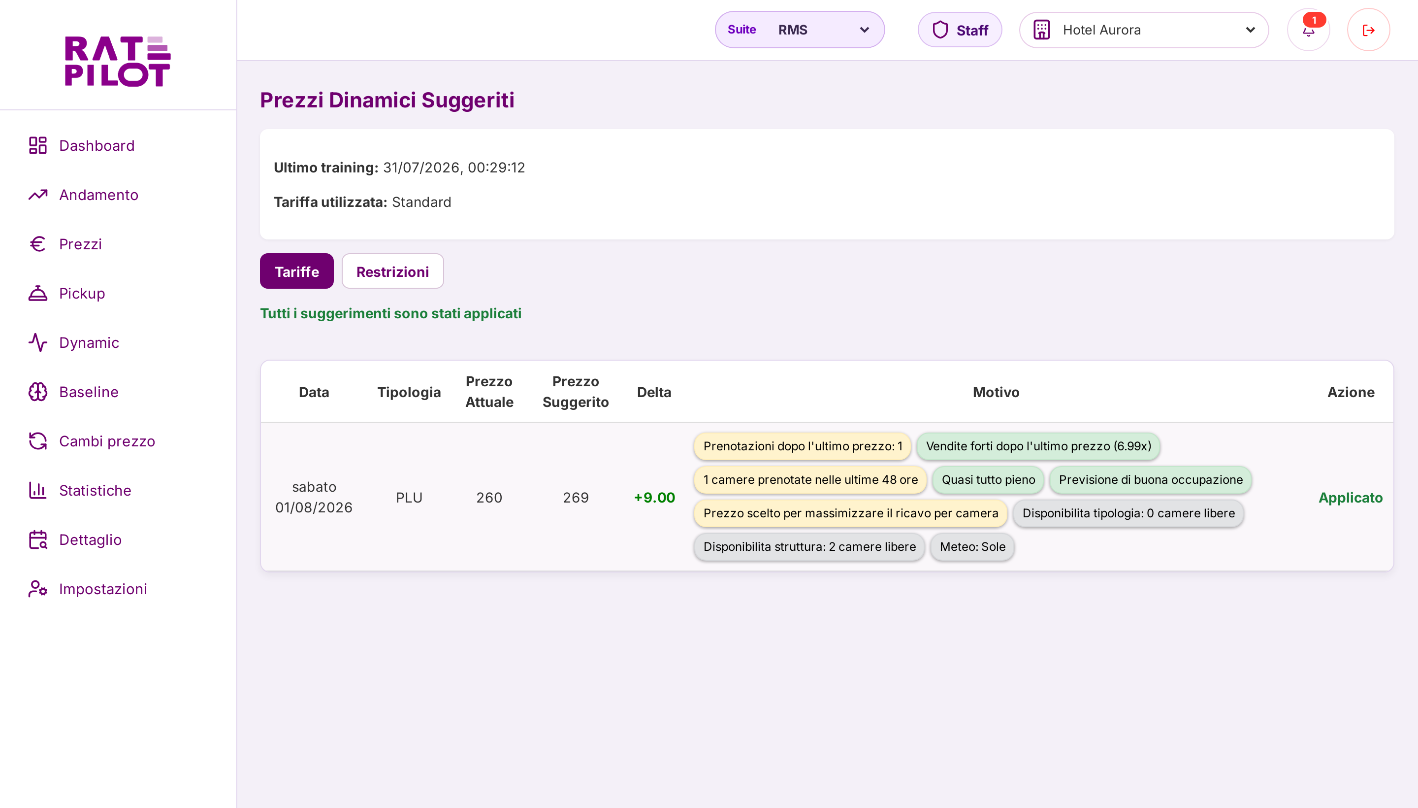 Dynamic: il prezzo suggerito per una data, con accanto tutti i motivi che l'hanno determinato — pickup, disponibilità, previsione di occupazione, meteo